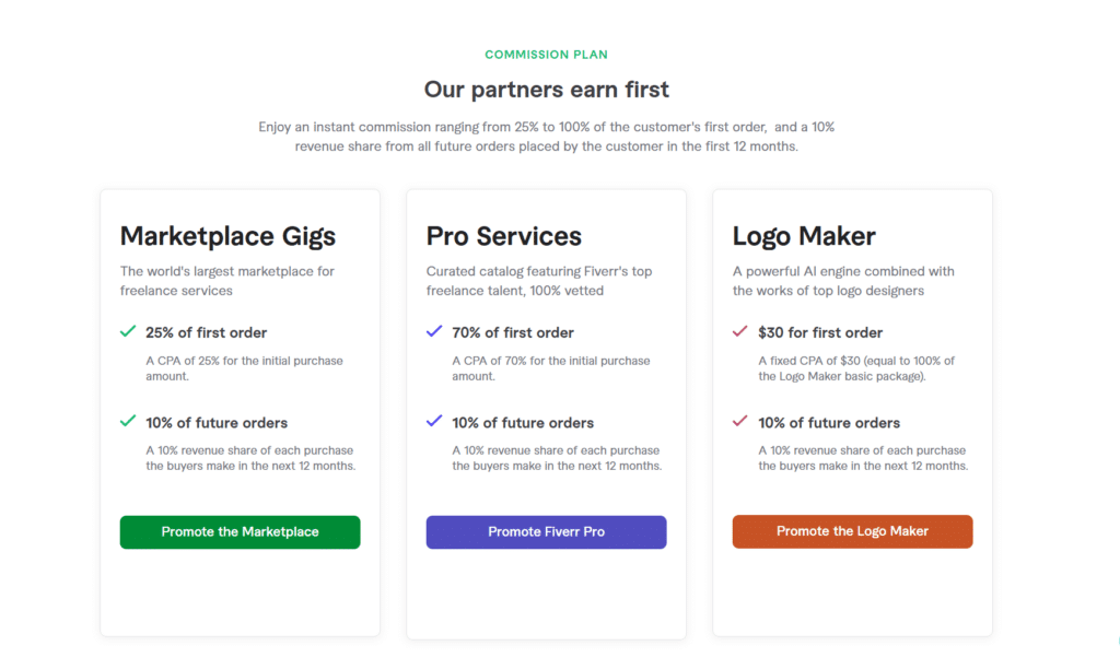 fiverr affiliate program commission plan breakdown Fiverr affiliate commission plan showcasing the commission rates and payout structures for three categories: Marketplace Gigs, Pro Services, and Logo Maker.