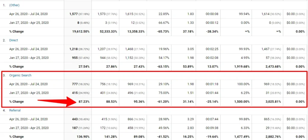 Google Analytics acquisition report table displaying traffic growth comparison across channels with a red box and arrow highlighting organic search percentage changes.