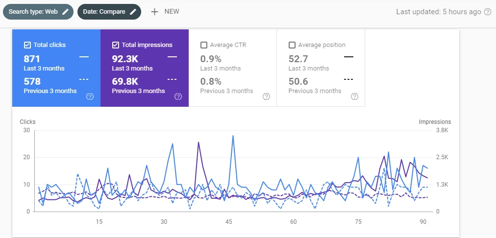 Google Search Console performance dashboard showing a date comparison chart with clicks and impressions metrics.