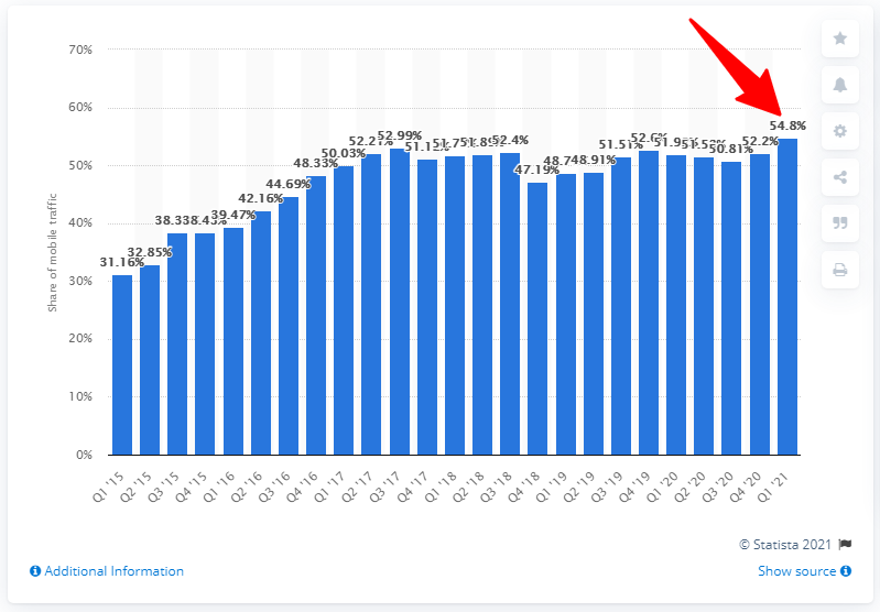 Mobile traffic percentage - CyberNaira worldwide Mobile traffic percentage - Statista