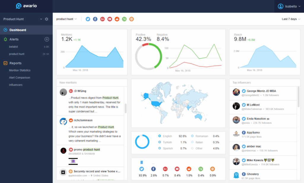 Awario dashboard