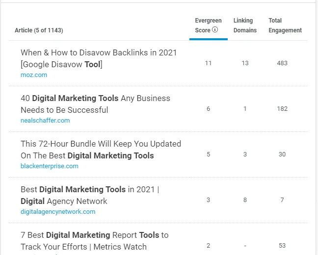BuzzSumo content analyzer showing top articles for digital marketing tools with engagement and backlink data.