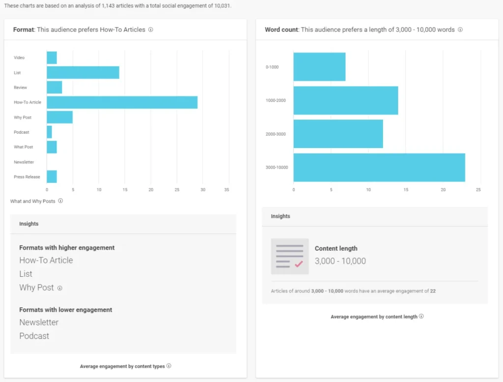 BuzzSumo content analysis charts showing preferred content formats and ideal word count for higher engagement.