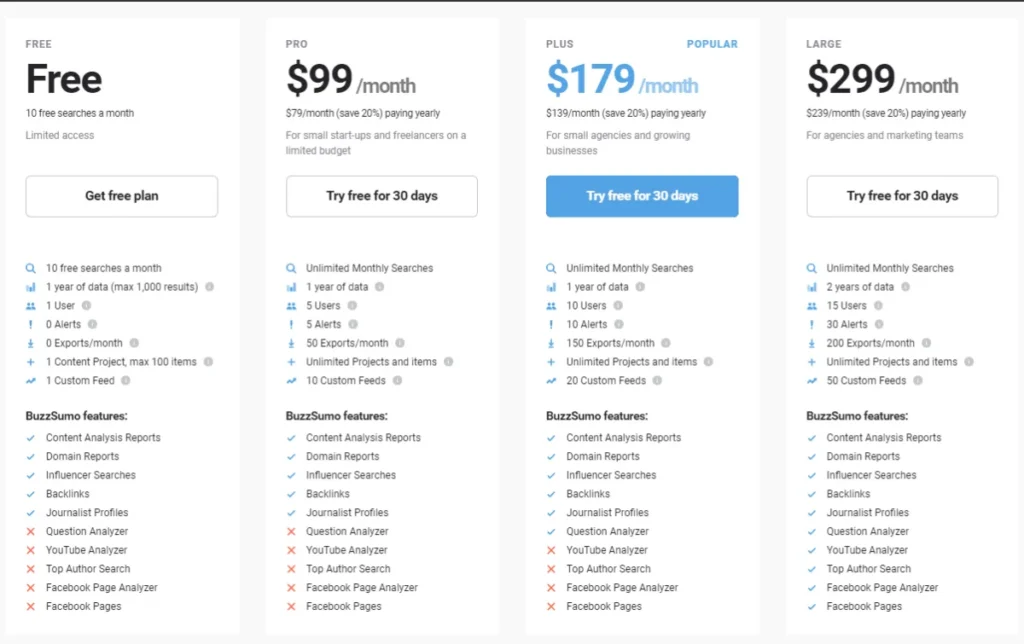 BuzzSumo pricing plans showing Free, Pro, Plus, and Large tiers with features and monthly pricing.