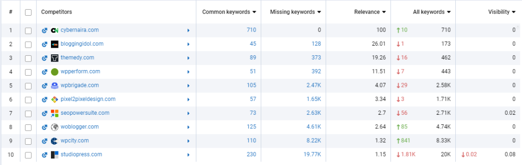 Competitors SEO — Domain analysis — serpstat com - CyberNaira Competitors in organic search graph