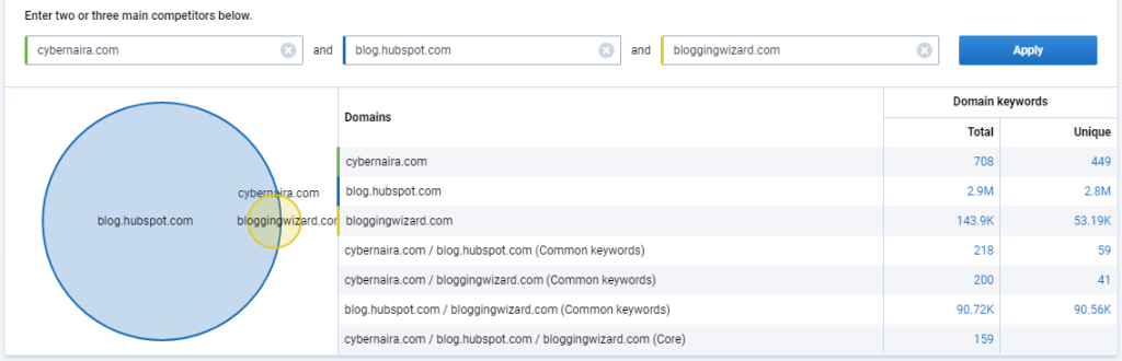 Domain vs Domain SEO keywords - CyberNaira Domain versus Domain graph chart
