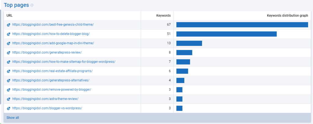 Overview — Domain analysis — serpstat com 1 - CyberNaira Top pages report