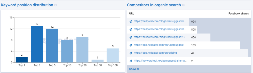 Overview — URLs analysis — serpstat com - CyberNaira Keywords distribution graph