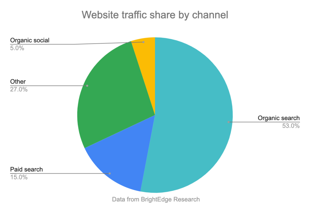 Bright edge traffic data - CyberNaira Website Traffic Share Statics by Bright Edge