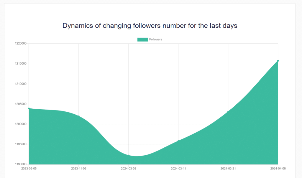 An area chart titled "Dynamics of changing followers number for the last days" showing the follower growth for the Millionaire Motivator account.