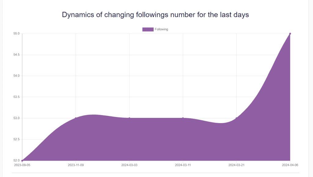 An area chart titled "Dynamics of changing followings number for the last days" showing the number of accounts followed by the Millionaire Motivator Instagram account.
