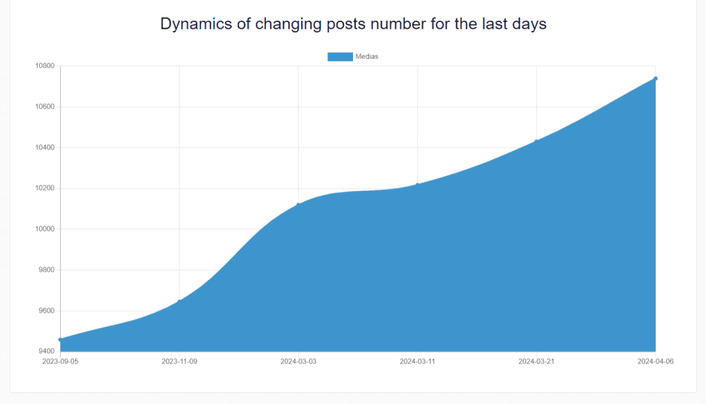 An area chart titled "Dynamics of changing posts number for the last days" illustrating the steady increase in the number of media posts for the Millionaire Motivator Instagram account. 