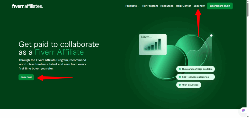 Fiverr affiliate program signup page - CyberNaira A screenshot of the Fiverr Affiliates landing page on a dark green background. The headline reads "Get paid to collaborate as a Fiverr Affiliate," explaining that users can earn from every first-time buyer they refer. Two red arrows point to "Join now" buttons—one large green button on the left and a text link in the top navigation menu. The page highlights features such as thousands of gigs available, 500+ service categories, and 160+ countries.