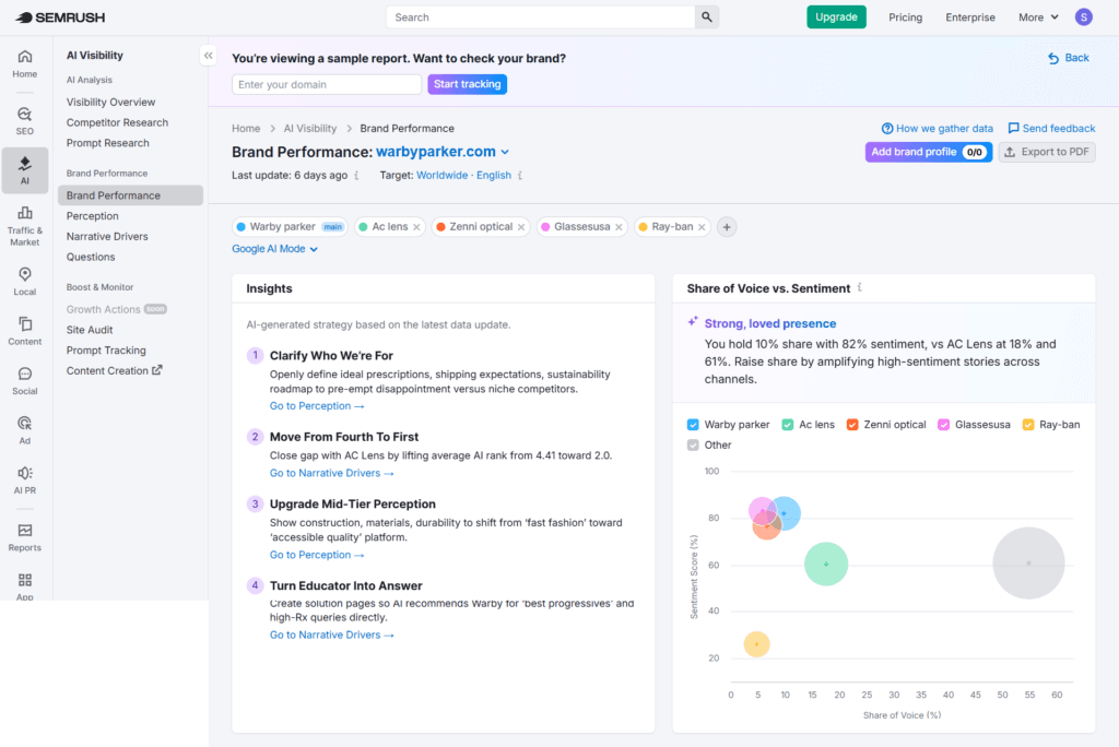 Semrush AI brand performance dashboard for warbyparker.com displaying brand perception, narrative drivers, and sentiment analysis across AI platforms.