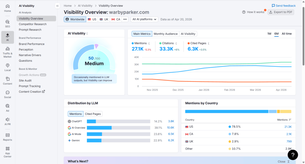 Semrush AI Visibility overview for warbyparker.com showing medium visibility score with metrics for mentions, citations, and cited pages across LLMs like ChatGPT and Gemini.