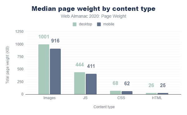 Web Archive Content distribution by type - chart