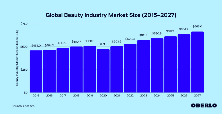 Bar chart showing global beauty industry market size growth from 2015 to 2027 by Oberlo.