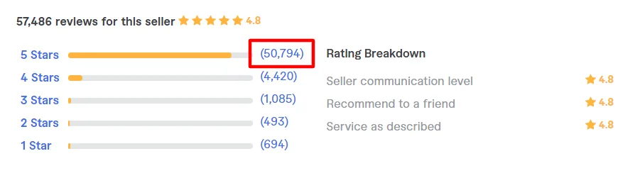 Fiverr seller rating breakdown for Antonclevela97 showing over 57,000 reviews with a 4.8-star average and a significant volume of 5-star ratings.