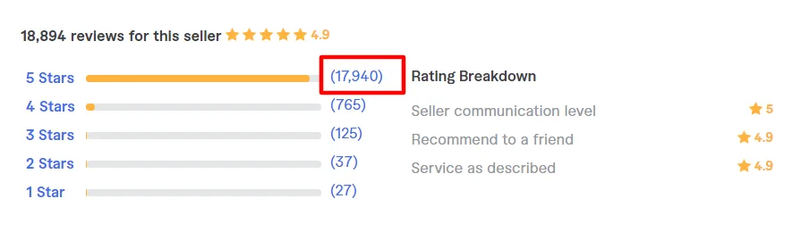 Fiverr seller rating breakdown for Borydesign showing over 3,000 reviews with a 4.9-star average and high ratings for communication and service.