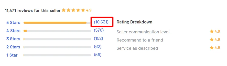 Fiverr seller rating breakdown for Grandpa Designs showing over 11,000 reviews with a 4.9-star average and a high volume of 5-star ratings.