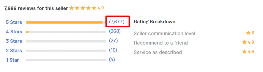 Fiverr seller rating breakdown for Lisavideointro showing over 7,000 reviews with a 4.9-star average and high scores for communication and service.
