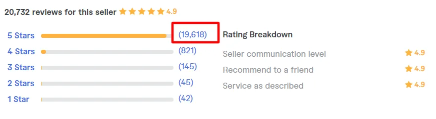 Fiverr seller rating breakdown showing over 20,000 reviews with a 4.9-star average and a high volume of 5-star ratings.