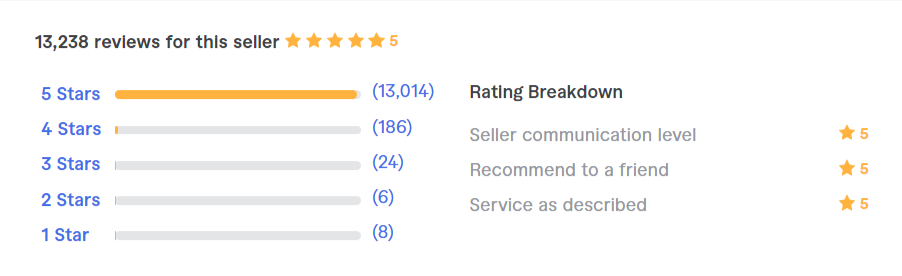 theadtwins Profile Fiverr User review - CyberNaira Lisa customers reviews five stars ratings.