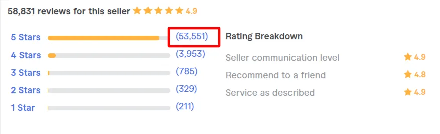 Fiverr seller rating breakdown for Weperfectionist showing over 58,000 reviews with a 4.9-star average and a high volume of 5-star ratings.