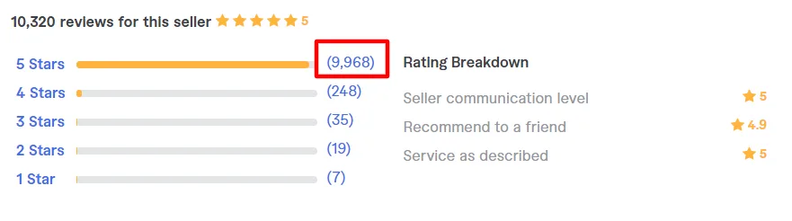 Fiverr seller rating breakdown for Zera93 showing over 35,000 reviews with a 4.9-star average and high ratings for service and communication.