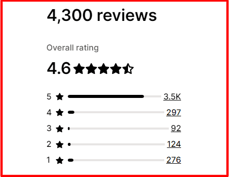 Printful user reviews on Shopify