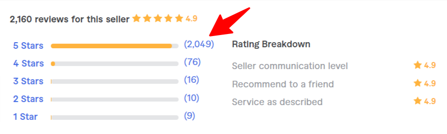 maavia10kamran Profile Fiverr USER REVIEW - CyberNaira A screenshot of a Fiverr freelancer's review dashboard showing a total of 2,160 reviews with a 4.9-star average. A red arrow highlights the 2,049 5-star reviews. The rating breakdown also lists 76 4-star, 16 3-star, 10 2-star, and 9 1-star reviews. Specific metric scores on the right show a 4.9 rating for seller communication level, recommend to a friend, and service as described.