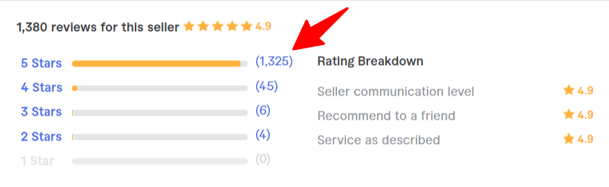winstongoh Profile Fiverr USER REVIEW - CyberNaira A screenshot of a Fiverr seller's rating dashboard showing 1,380 total reviews with a 4.9-star average. A red arrow points to the 5-star category, which has 1,325 reviews. The breakdown also shows 45 4-star, 6 3-star, and 4 2-star reviews, with 0 1-star reviews. Performance metrics on the right show a 4.9 rating for seller communication level, recommend to a friend, and service as described.