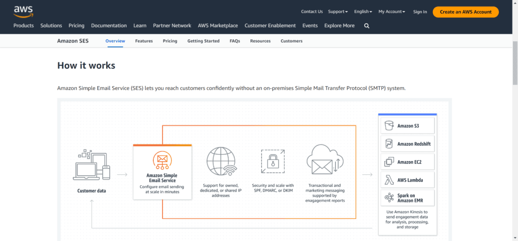 Amazon Simple Email Service (SES) "How it works" diagram showing data flow between customer data, email configuration, and AWS services.
