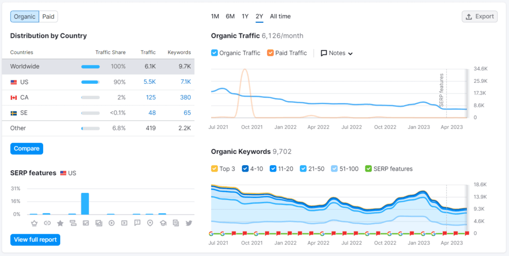 8 and 9 Semrush domain overview data