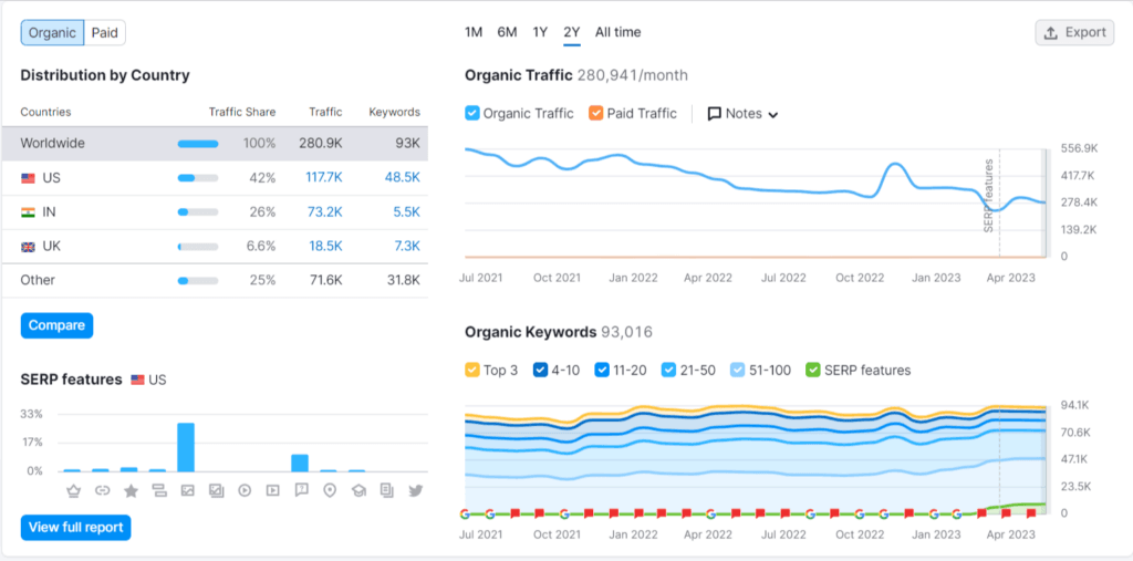 Beardbrand Semrush domain overview SEO data