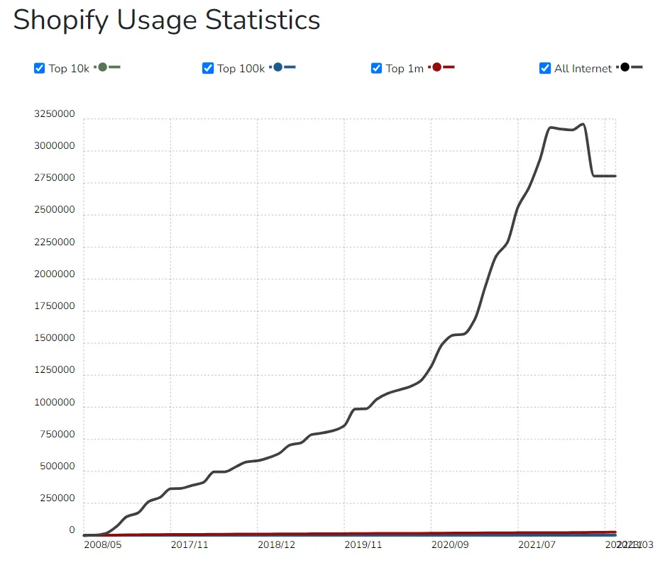 Shopify usage statistics chart showing growth in number of websites using Shopify over time.