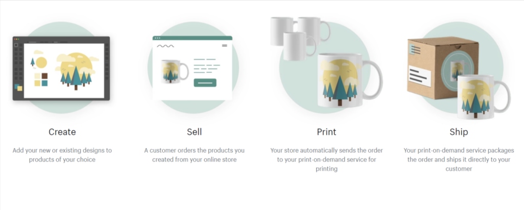 Start a business using print on demand and Shopify Nigeria - CyberNaira How Print on demand work diagram