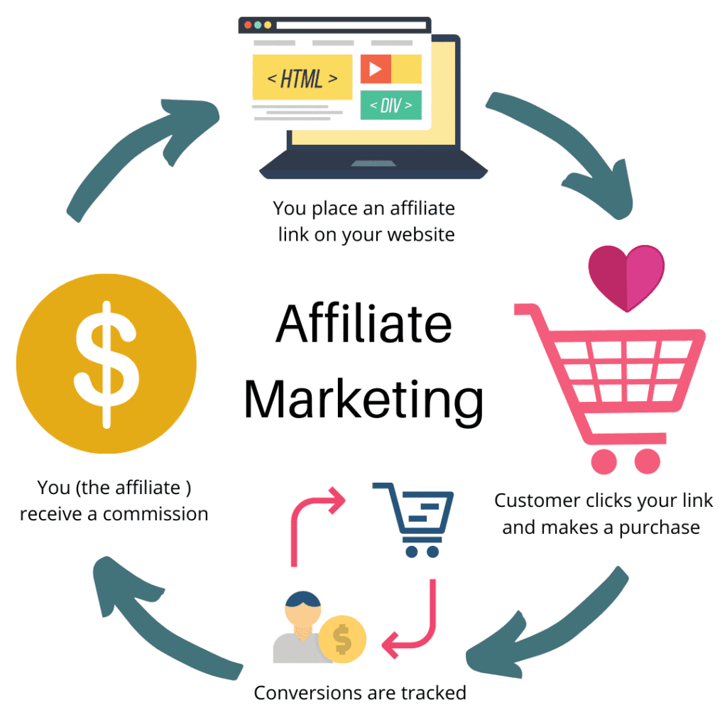 Diagram how affiliate marketing works