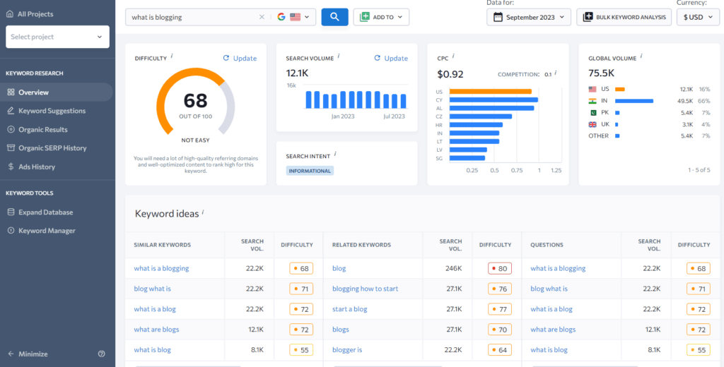 Keyword Research SE Ranking A keyword research overview dashboard in SE Ranking for the query "what is blogging," showing a keyword difficulty score of 68, a global search volume of 75.5K, and an informational search intent classification.