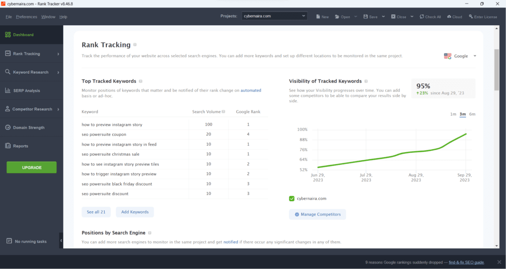 Rank Tracker SEO Powersuite Rank Tracker dashboard for CyberNaira.com showing a top keyword list with several number one rankings on Google and a visibility graph showing a steady climb to 95% visibility since August 2023.