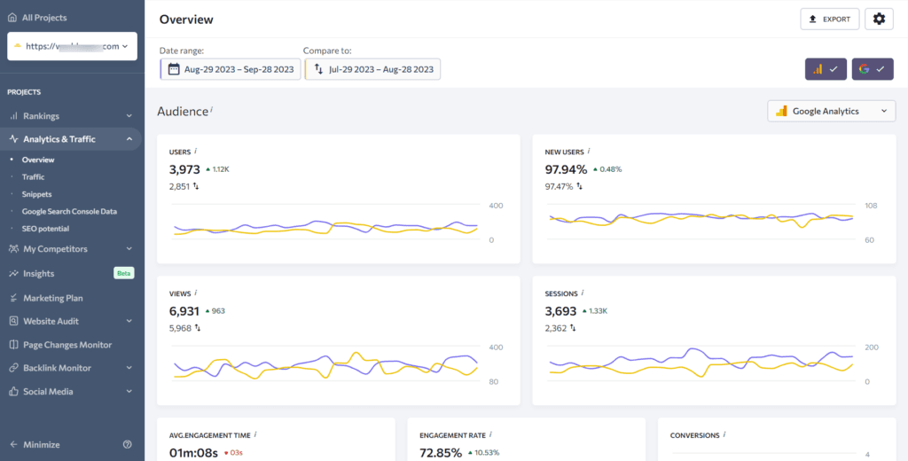 SE Ranking Dashboard A Google Analytics audience overview dashboard in SE Ranking showing growth metrics for a website, featuring 3,973 total users and 6,931 page views with a comparison line graph against the previous month.