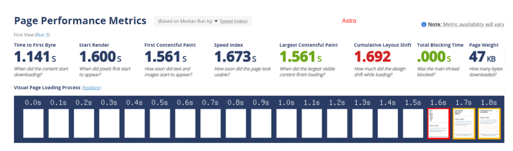 web page test result for astra theme - CyberNaira A technical performance report for a website using the Astra theme, titled "Page Performance Metrics." The analysis shows a Time to First Byte (TTFB) of 1.141s, a Start Render time of 1.600s, and a First Contentful Paint (FCP) of 1.561s. The Largest Contentful Paint (LCP) is also 1.561s, while the Cumulative Layout Shift (CLS) is 1.692 and the Total Blocking Time (TBT) is .000s. The total page weight is highly optimized at 47 KB. A "Visual Page Loading Process" timeline at the bottom displays the loading sequence from 0.0s to 1.8s, with the content becoming visible starting at the 1.6s mark.