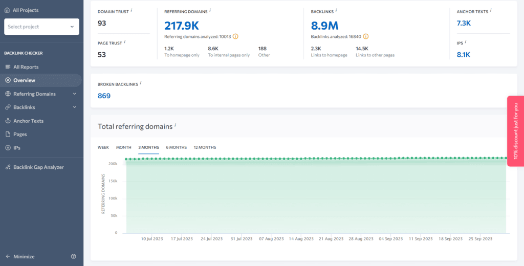 SE Ranking Backlink checker tool An SE Ranking backlink checker dashboard showing a Domain Trust score of 93, Page Trust of 53, and a profile of 217.9K referring domains with a steady 3-month growth graph of total referring domains.