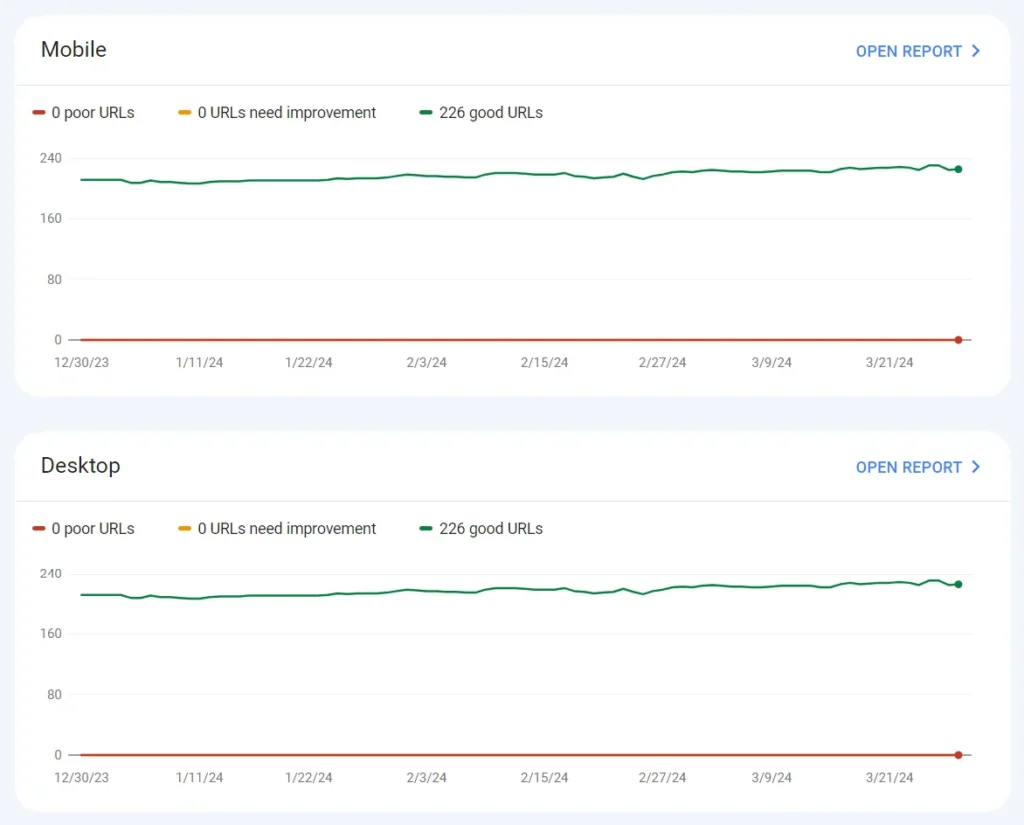 Google Search Console Core Web Vitals report showing 226 good URLs on mobile and desktop with no poor or improving URLs.