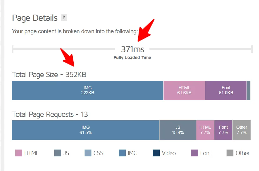 GTmetrix performance breakdown for CyberNaira showing a 371ms fully loaded time and a 352KB total page size.