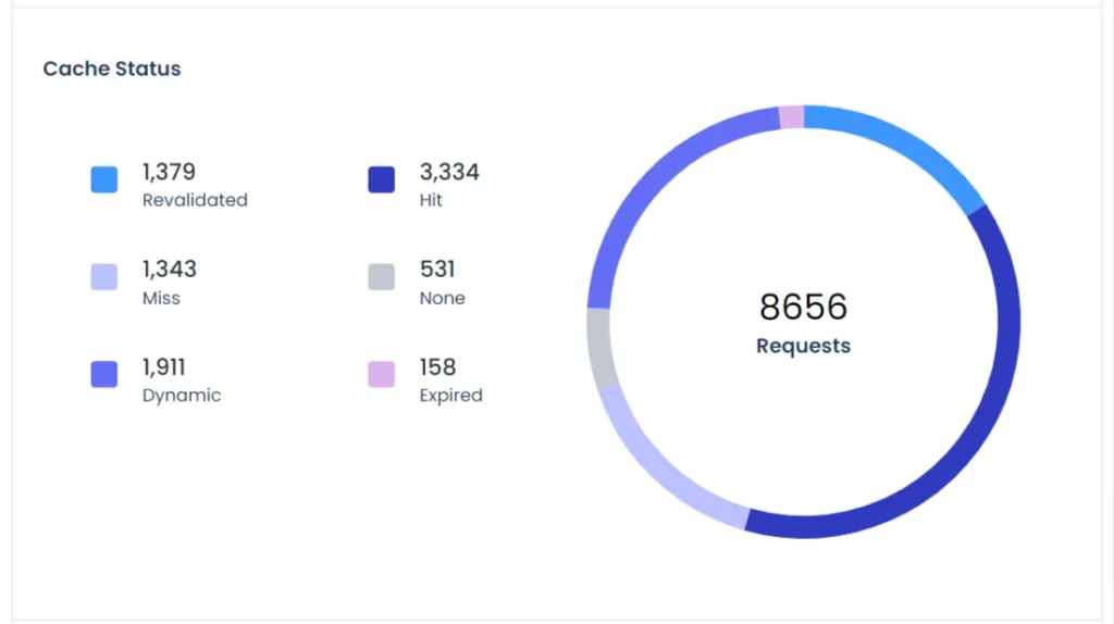 A donut chart and data breakdown showing the cache status for website requests, including hits, misses, and dynamic content counts.