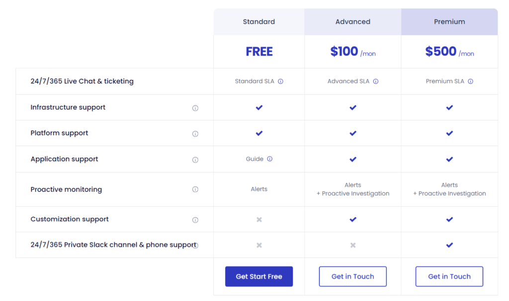 Cloudways customer support price list