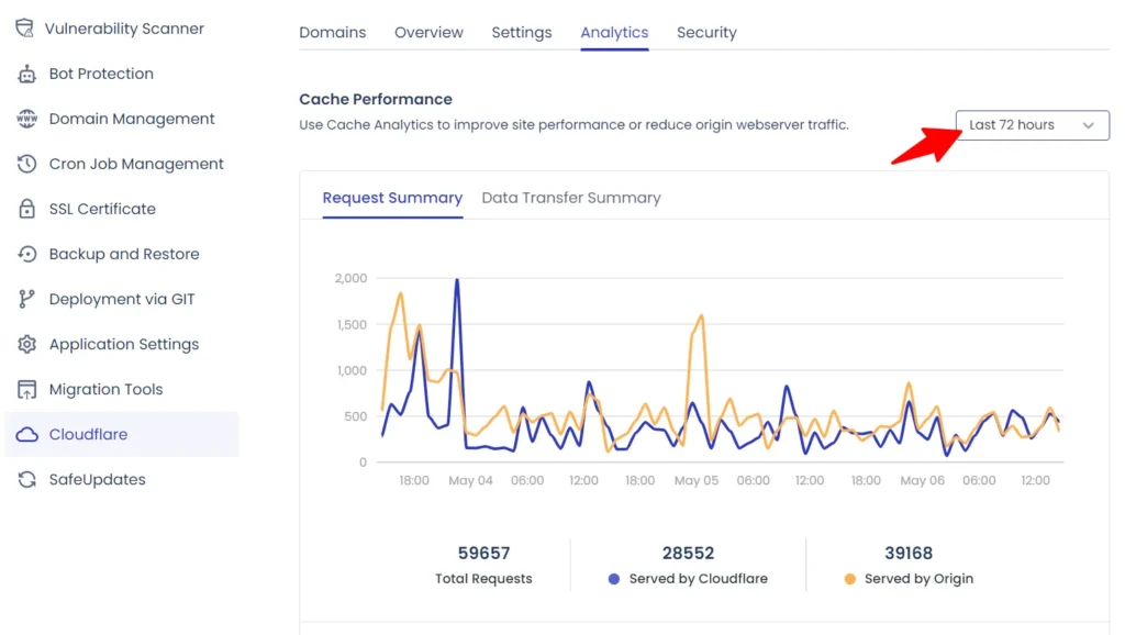 Cloudways Cloudflare analytics dashboard showing cache performance request summary graph with traffic served by Cloudflare vs origin server.