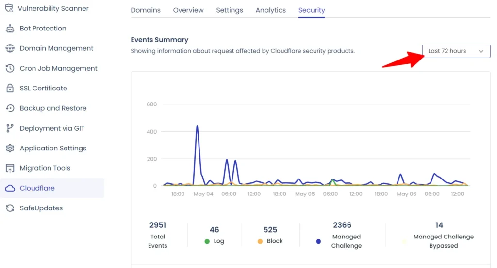 Cloudways Cloudflare security analytics dashboard showing events summary graph with blocked requests, managed challenges, and logged traffic activity.
