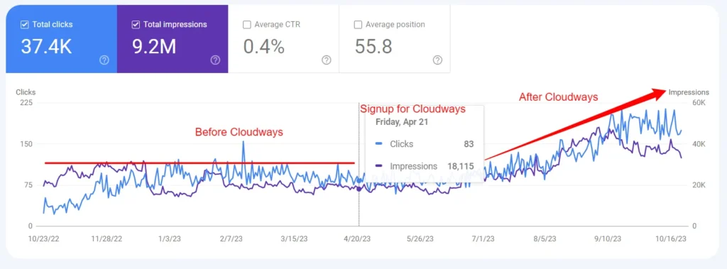 Google Search Console performance graph comparing website clicks and impressions before and after migrating to Cloudways hosting, showing noticeable traffic growth.